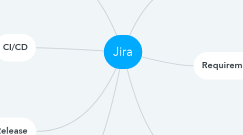 Mind Map: Jira