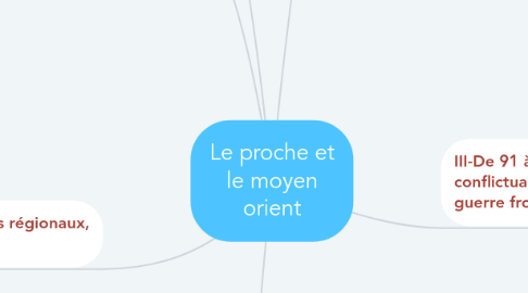 Mind Map: Le proche et le moyen orient