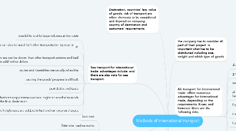 Mind Map: Methods of international transport