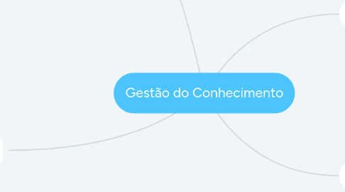 Mind Map: Gestão do Conhecimento