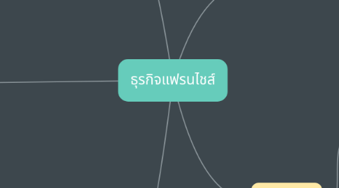 Mind Map: ธุรกิจแฟรนไชส์