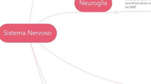 Mind Map: Sistema Nervoso