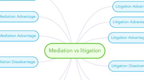 Mind Map: Mediation vs litigation