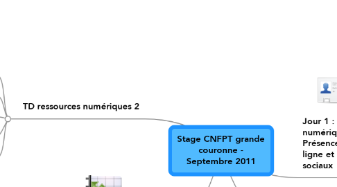 Mind Map: Stage CNFPT grande couronne - Septembre 2011