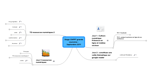 Mind Map: Stage CNFPT grande couronne - Septembre 2011