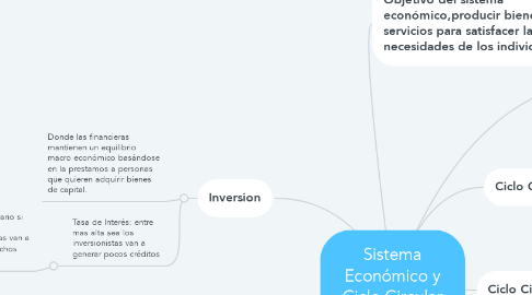 Mind Map: Sistema Económico y Ciclo Circular de la Economía