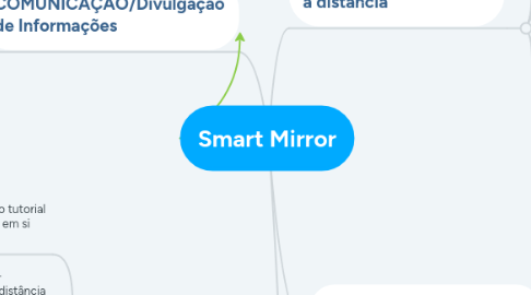 Mind Map: Smart Mirror