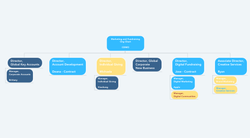 Mind Map: Marketing and Fundraising Org Chart  CDMO