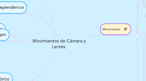 Mind Map: Movimientos de Cámara y Lentes.