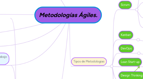 Mind Map: Metodologías Ágiles.