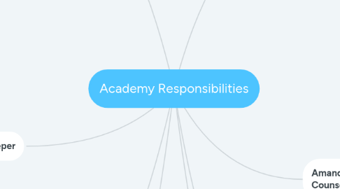 Mind Map: Academy Responsibilities