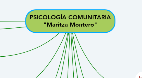 Mind Map: PSICOLOGÍA COMUNITARIA "Maritza Montero"