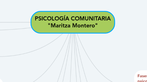 Mind Map: PSICOLOGÍA COMUNITARIA "Maritza Montero"