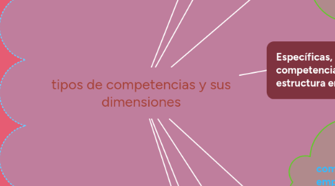 Mind Map: tipos de competencias y sus dimensiones