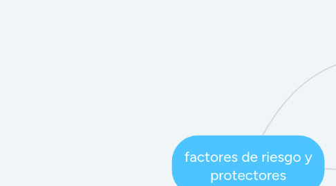 Mind Map: factores de riesgo y protectores