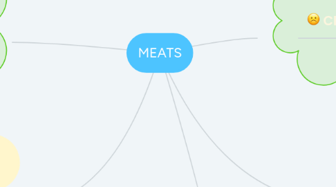 Mind Map: MEATS