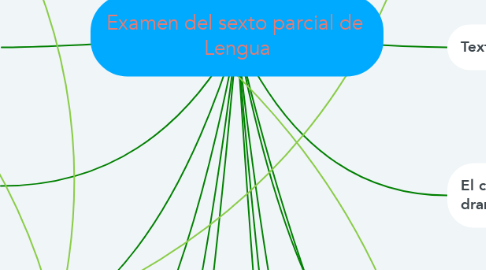 Mind Map: Examen del sexto parcial de  Lengua