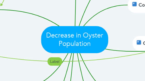 Mind Map: Decrease in Oyster Population