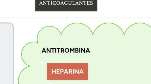 Mind Map: ANTICOAGULANTES