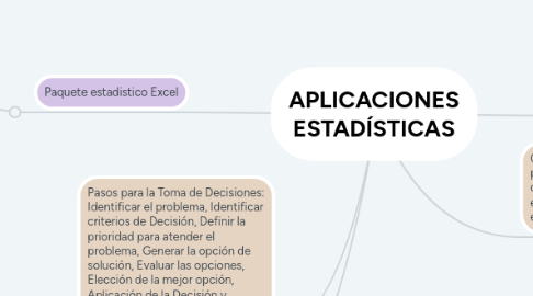 Mind Map: APLICACIONES ESTADÍSTICAS
