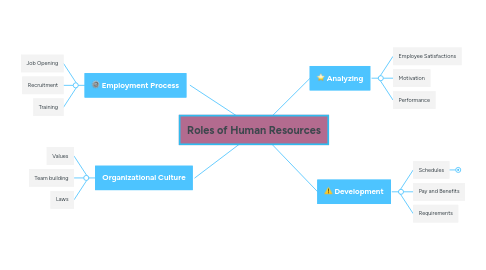 Mind Map: Roles of Human Resources