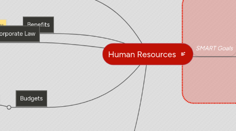 Mind Map: Human Resources
