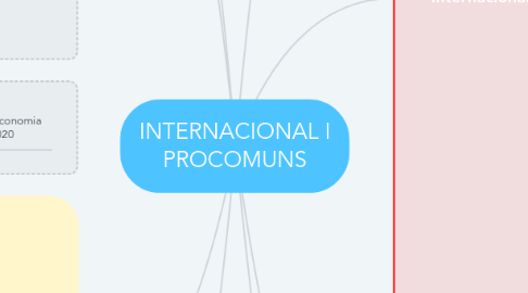 Mind Map: INTERNACIONAL I PROCOMUNS