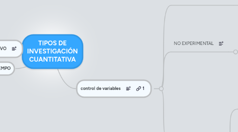 Mind Map: TIPOS DE INVESTIGACIÓN CUANTITATIVA