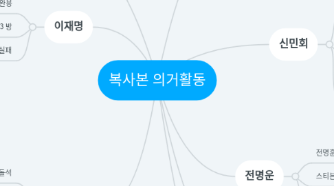 Mind Map: 복사본 의거활동