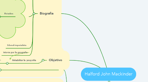 Mind Map: Halford John Mackinder