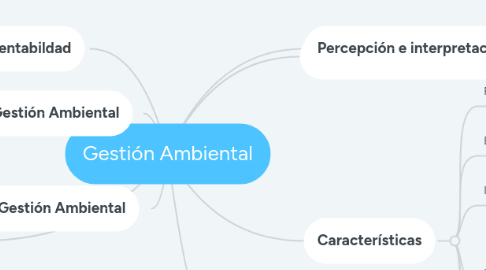 Mind Map: Gestión Ambiental