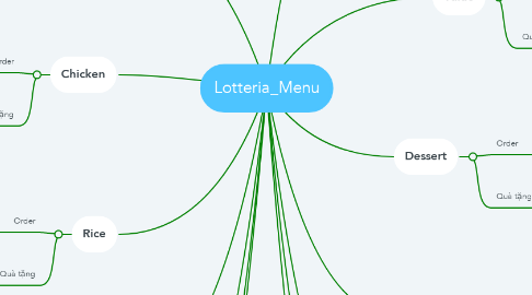Mind Map: Lotteria_Menu