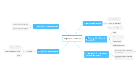 Mind Map: Ingresos Públicos