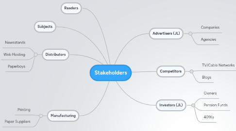 Mind Map: Stakeholders