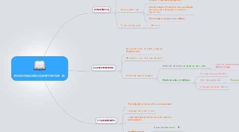 Mind Map: INVESTIGACIÓN CUANTITATIVA