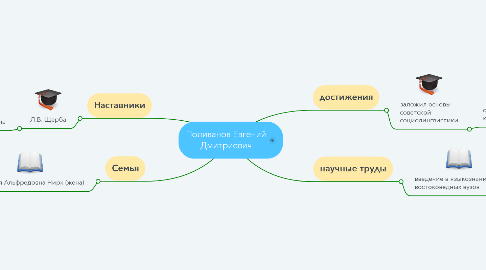 Mind Map: Поливанов Евгений Дмитриевич
