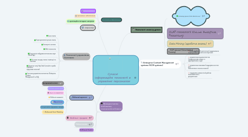 Mind Map: Сучасні інформаційні технології в управлінні персоналом