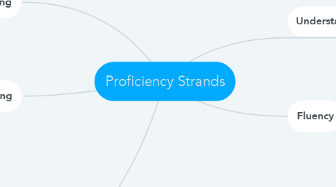Mind Map: Proficiency Strands
