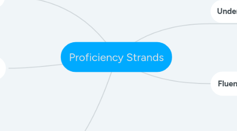 Mind Map: Proficiency Strands