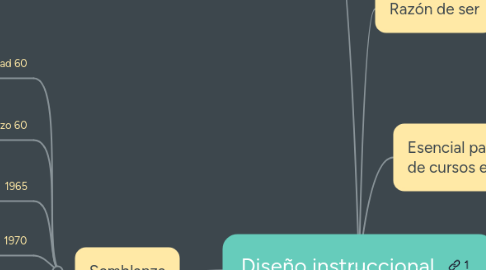 Mind Map: Diseño instruccional