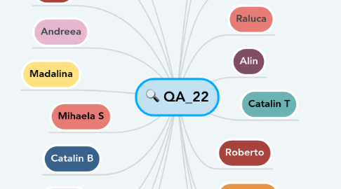 Mind Map: QA_22