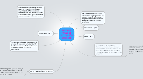 Mind Map: NUEVOS ROLES DE ACTUACIÓN DOCENTE