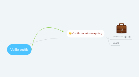 Mind Map: Veille outils