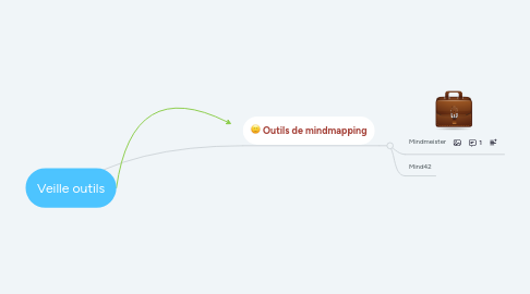 Mind Map: Veille outils