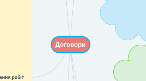 Mind Map: Договори