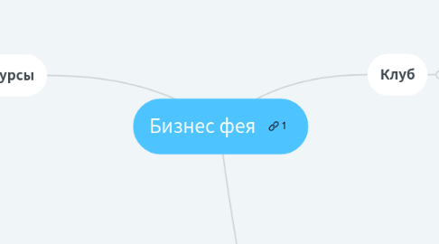 Mind Map: Бизнес фея