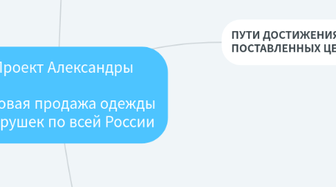 Mind Map: Проект Александры Оптовая продажа одежды и игрушек по всей России