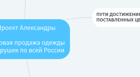 Mind Map: Проект Александры  Оптовая продажа одежды и игрушек по всей России