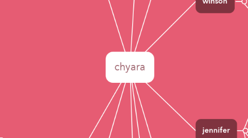 Mind Map: chyara