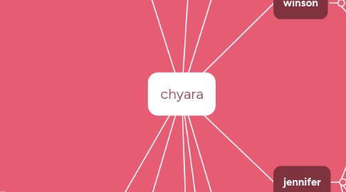 Mind Map: chyara